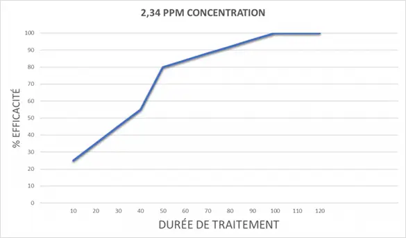 EFFICACITÉ DE L'OZONE